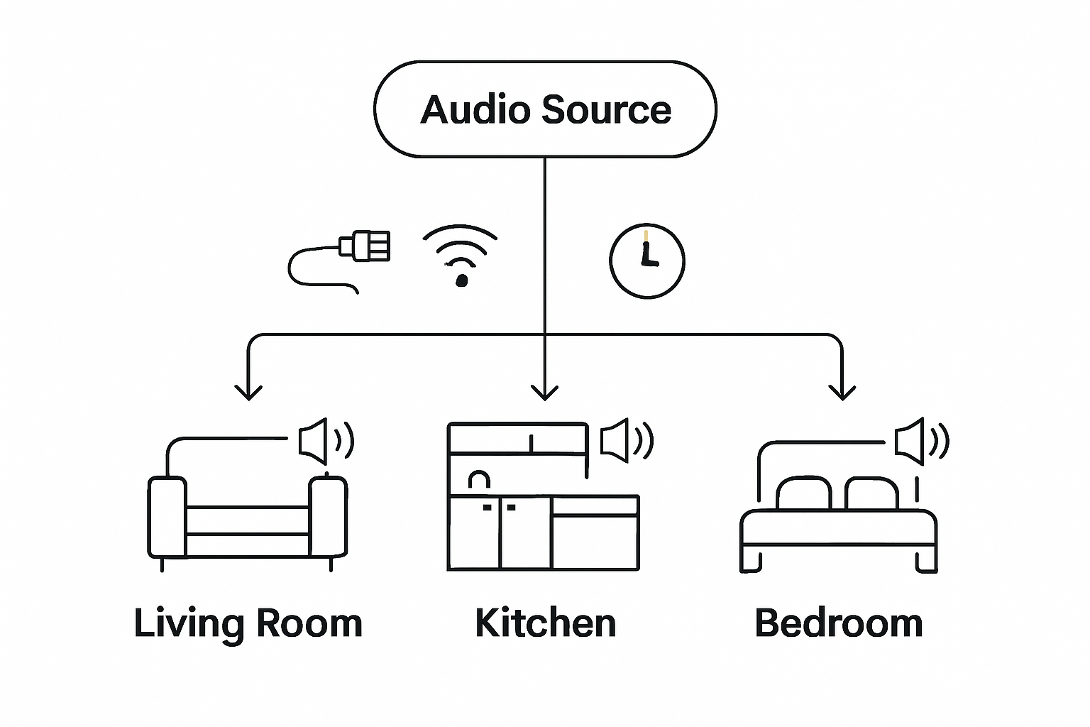 Infographic of multi room audio flow
