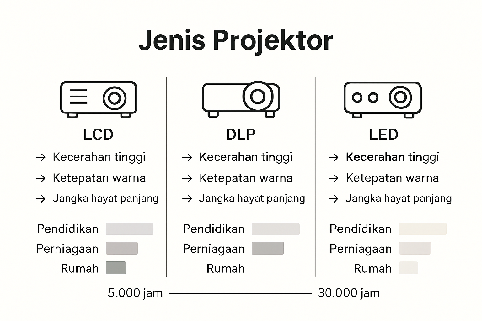 Infographic comparing types of projectors