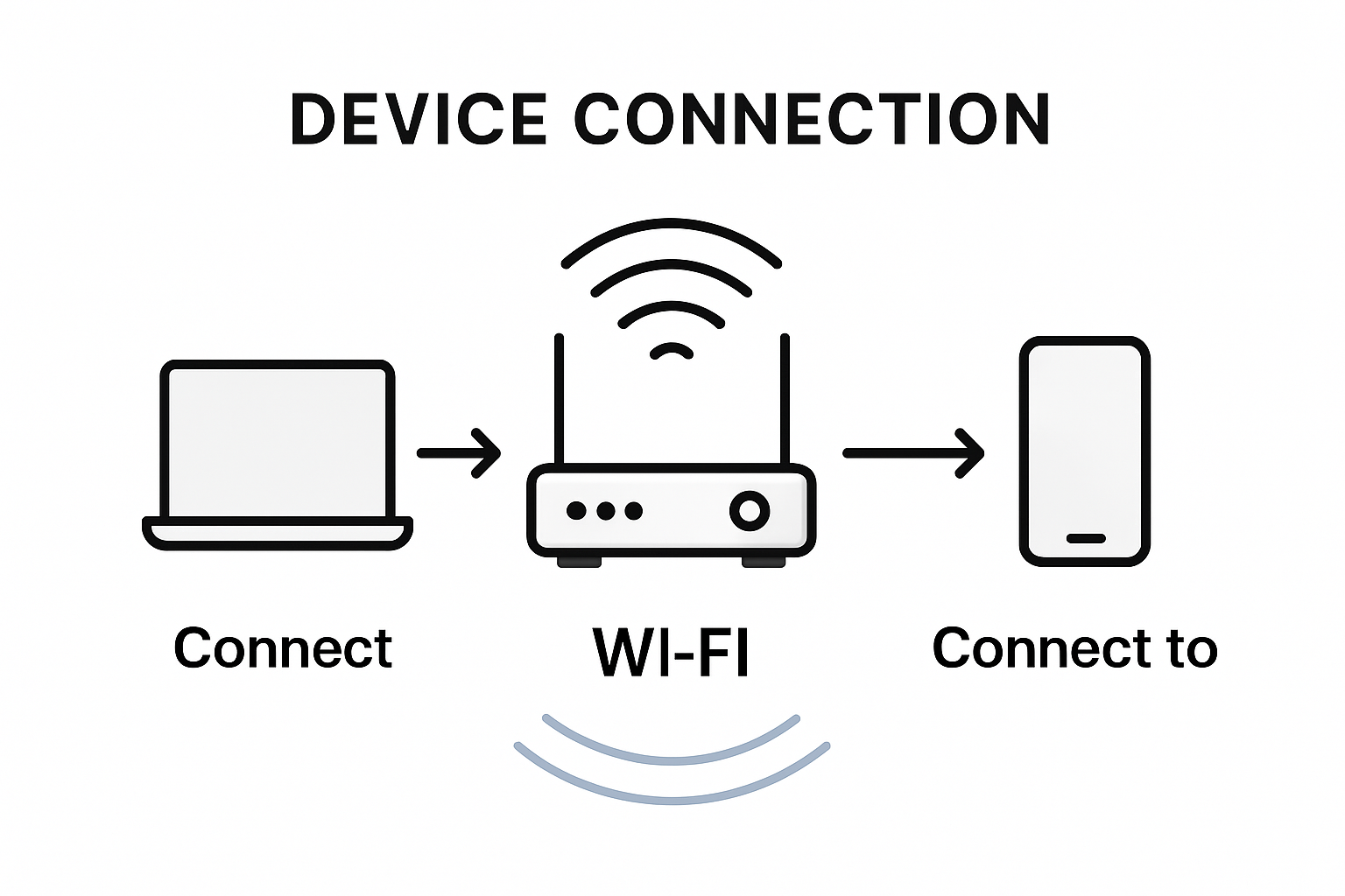 Infographic showing WiFi device connection process