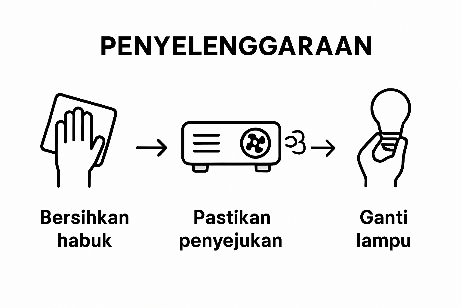 Infografik: Langkah Mudah Penjagaan Projektor