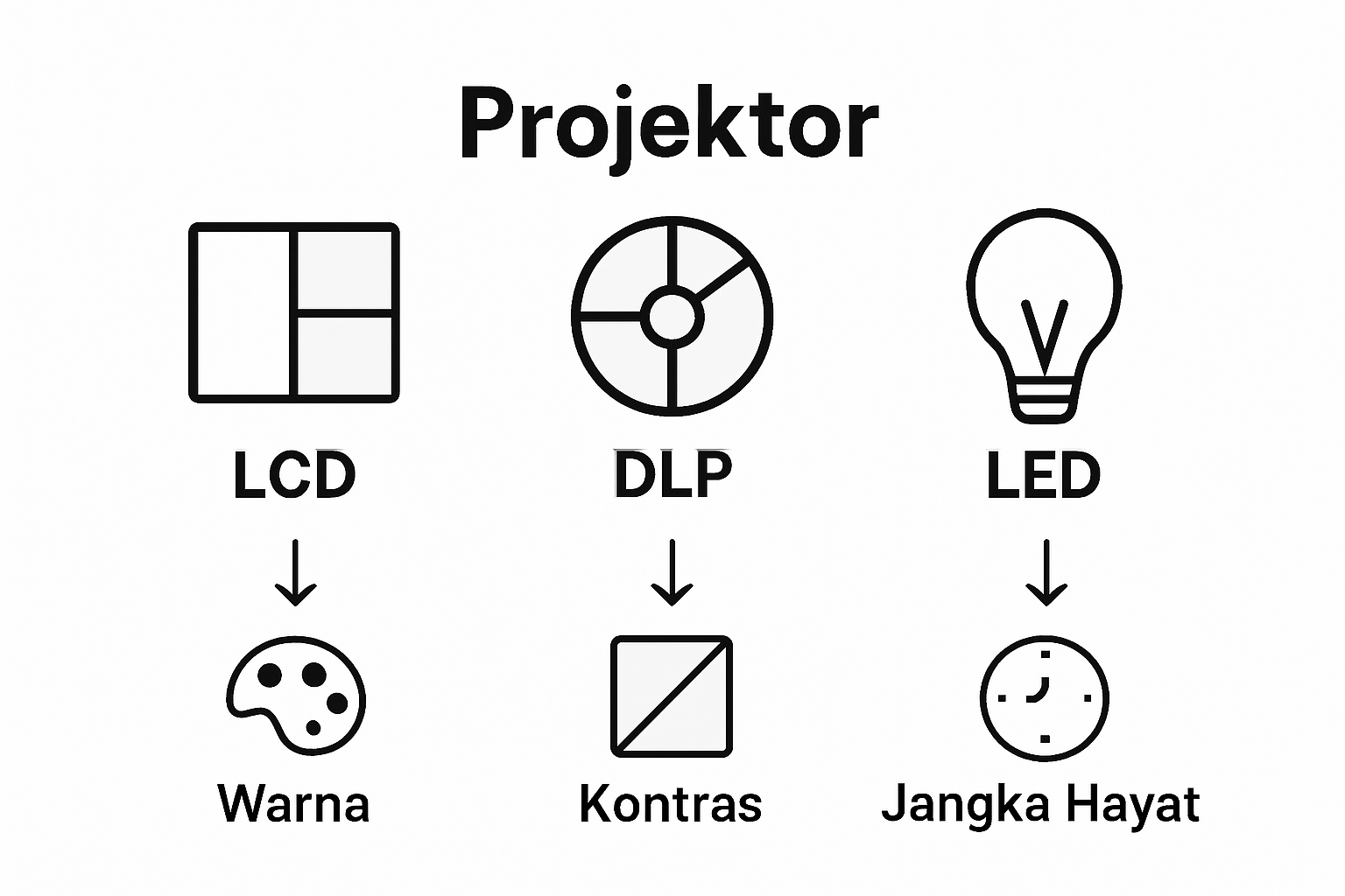 Infografik Perbandingan Jenis-Jenis Projektor