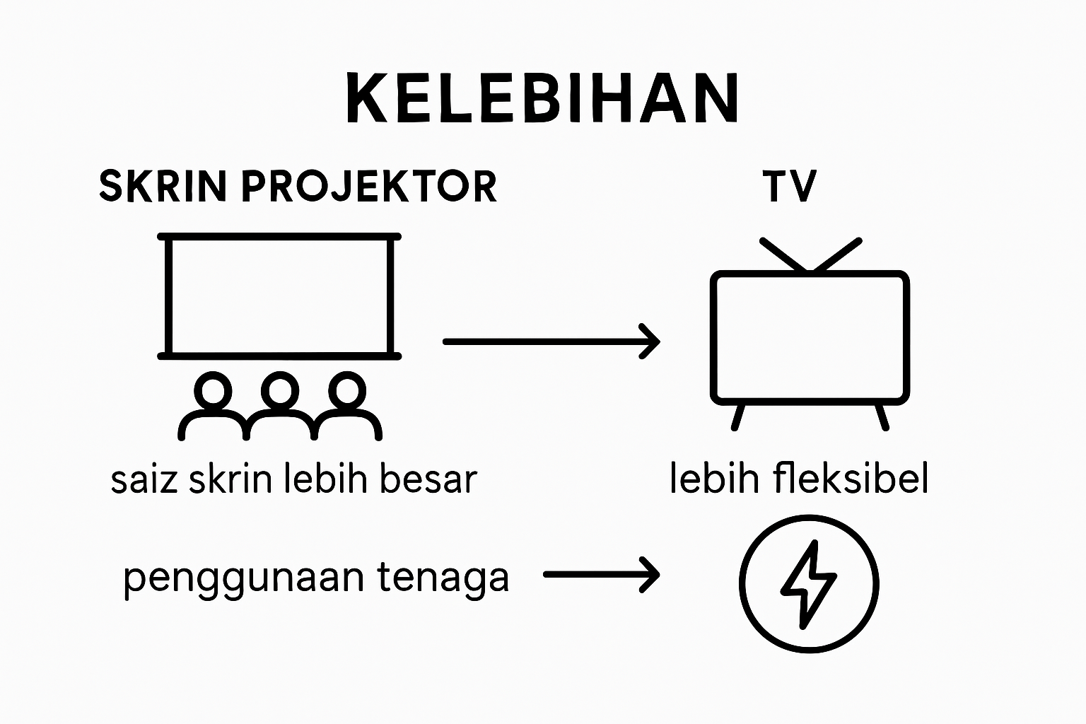 Infografik perbandingan: Skrin projektor vs Televisyen – Mana satu pilihan terbaik untuk hiburan di rumah?