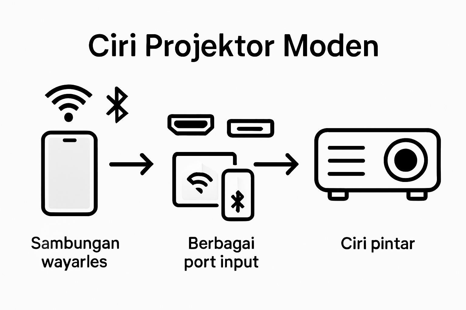 Infografik: Perbandingan ciri-ciri projektor tanpa wayar dan projektor pintar