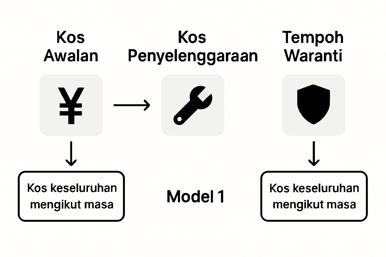 Infografik perbandingan harga dan tempoh jaminan projektor