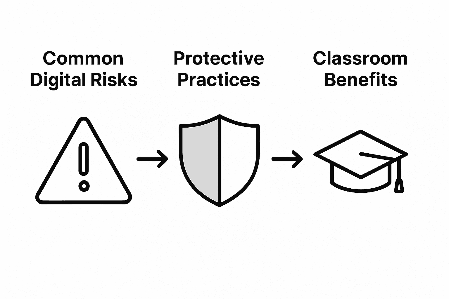 Infographic showing classroom digital safety steps