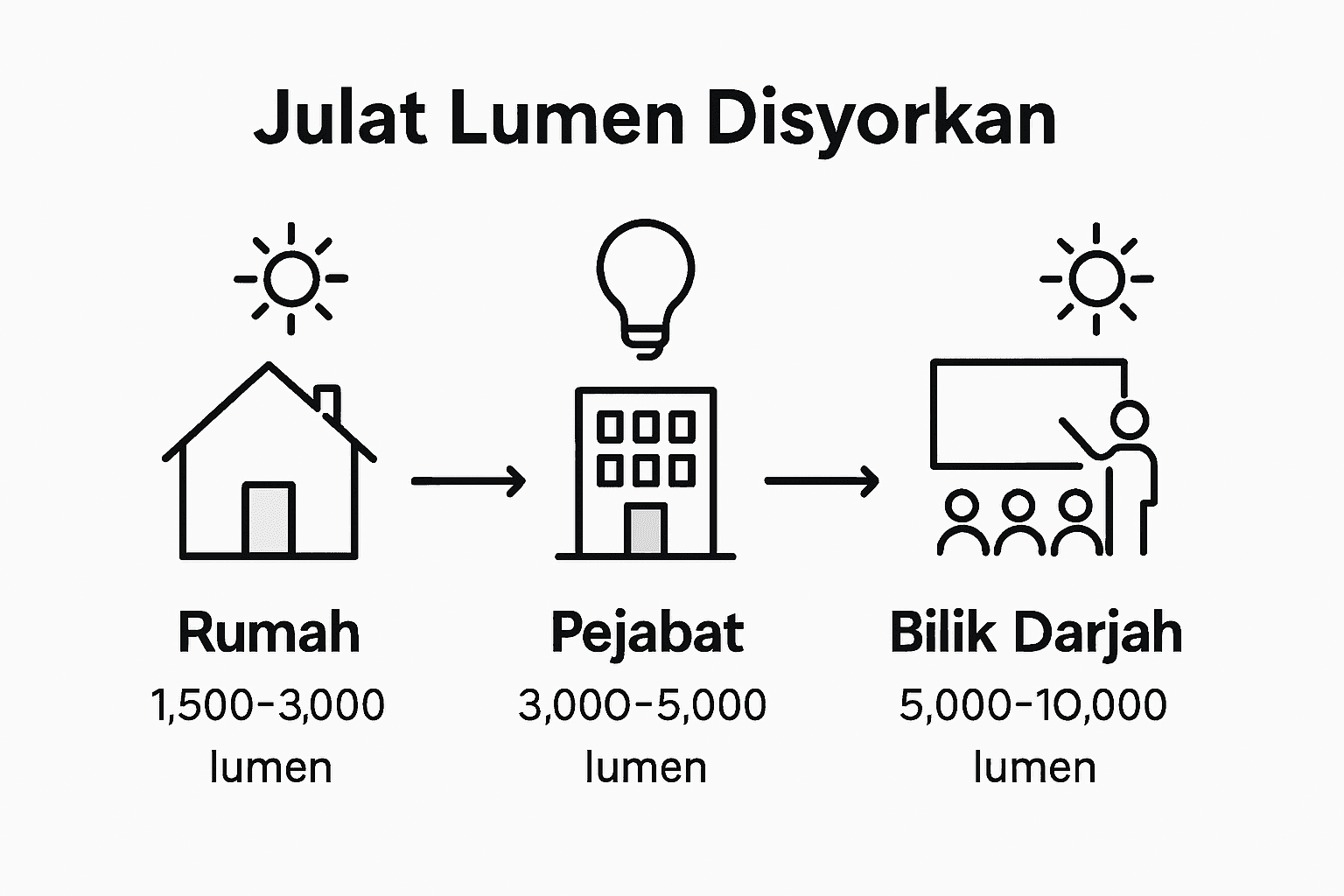 Infografik: Pilihan jumlah lumen projektor mengikut jenis persekitaran