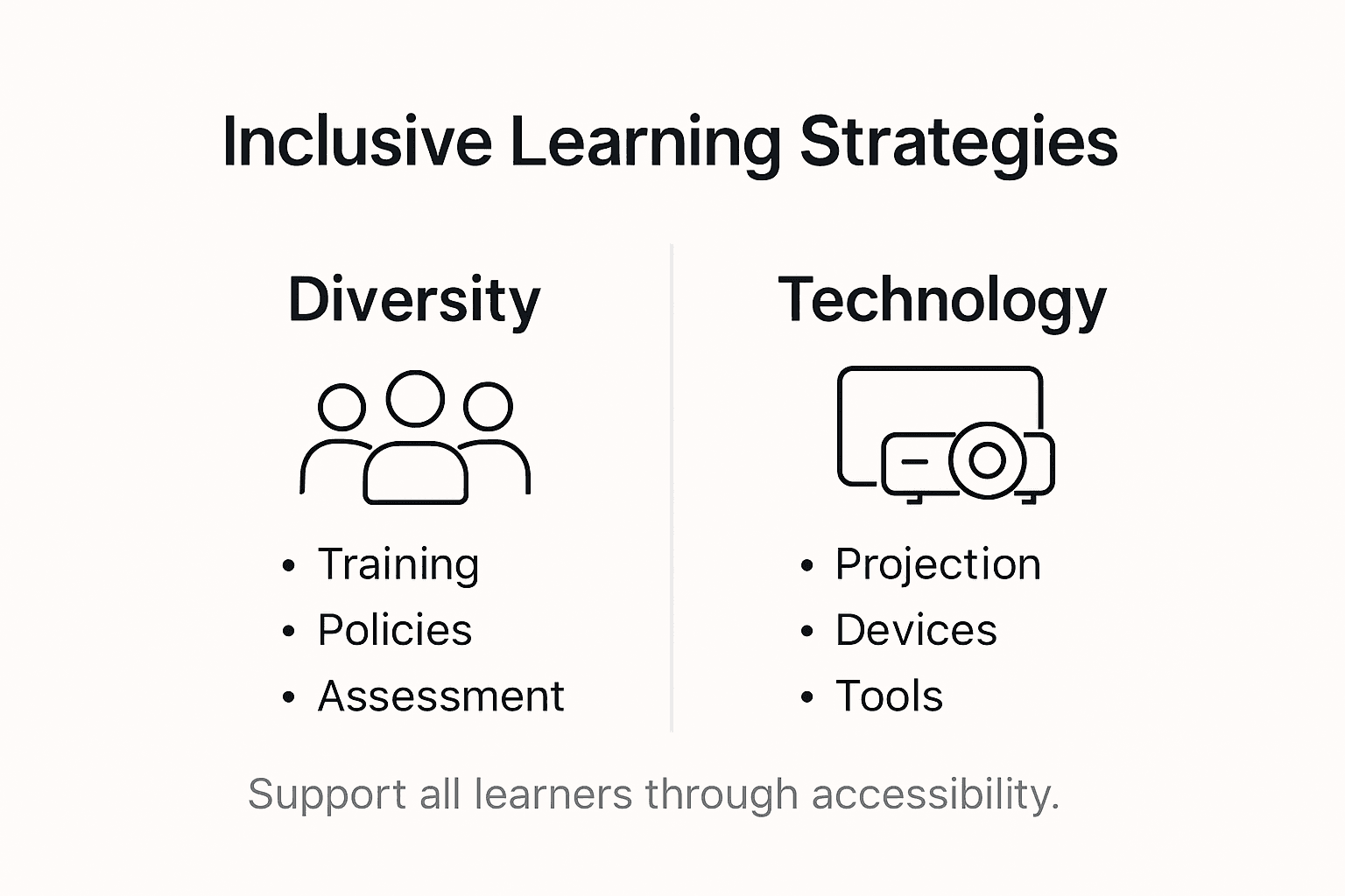 Infographic showing core inclusive learning strategies
