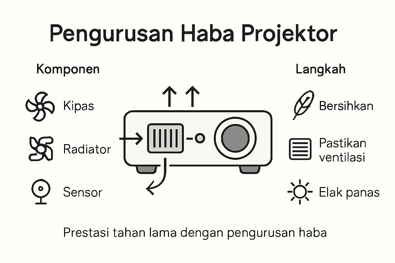 Infografik: Komponen Penting dalam Sistem Pengurusan Haba untuk Projektor