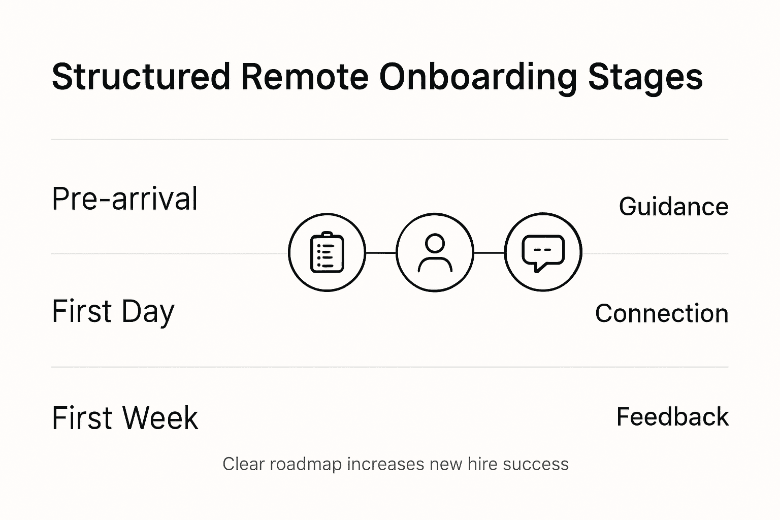 Infographic showing remote onboarding steps overview