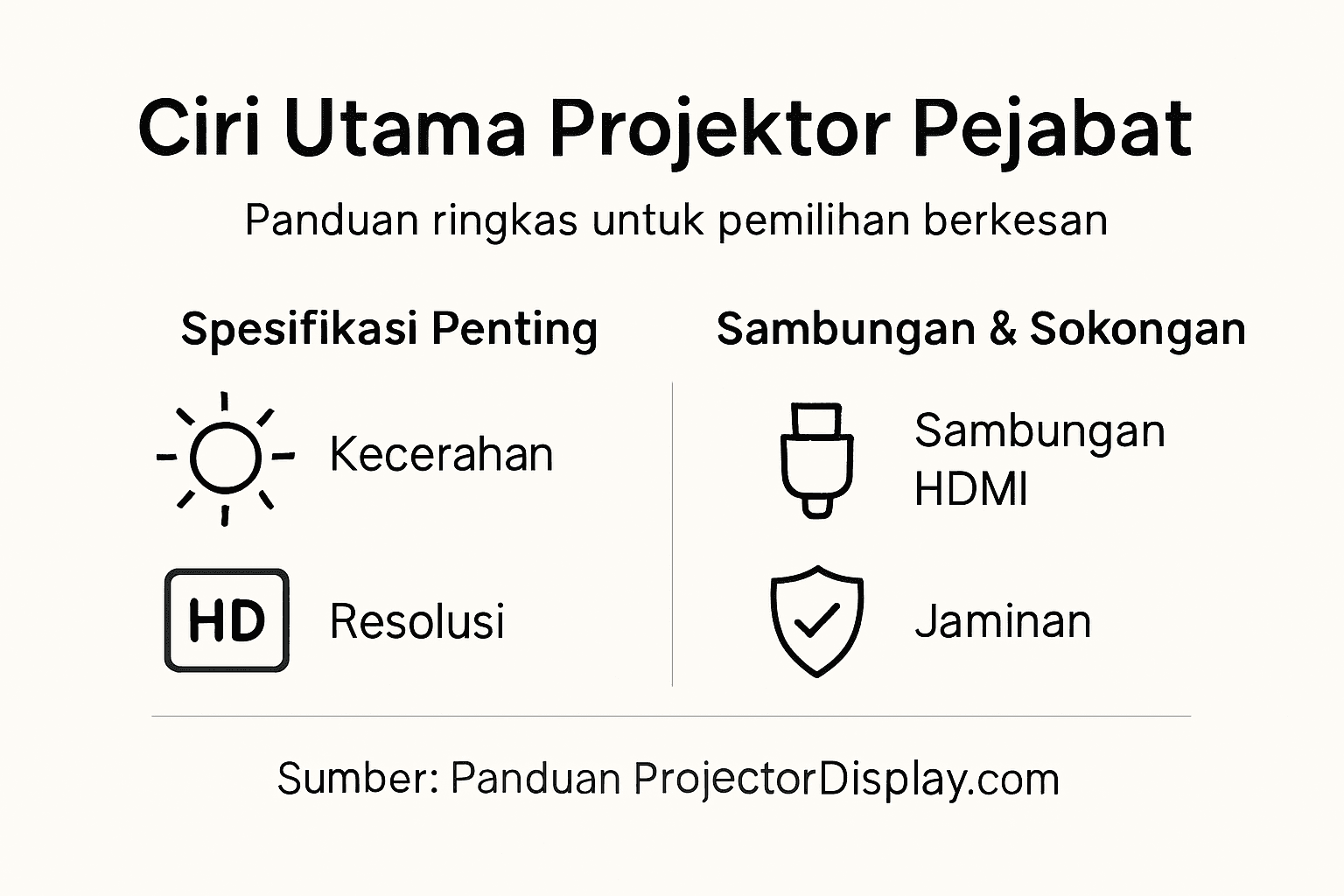 Infografik ringkas mengenai kelebihan utama projektor untuk kegunaan pejabat