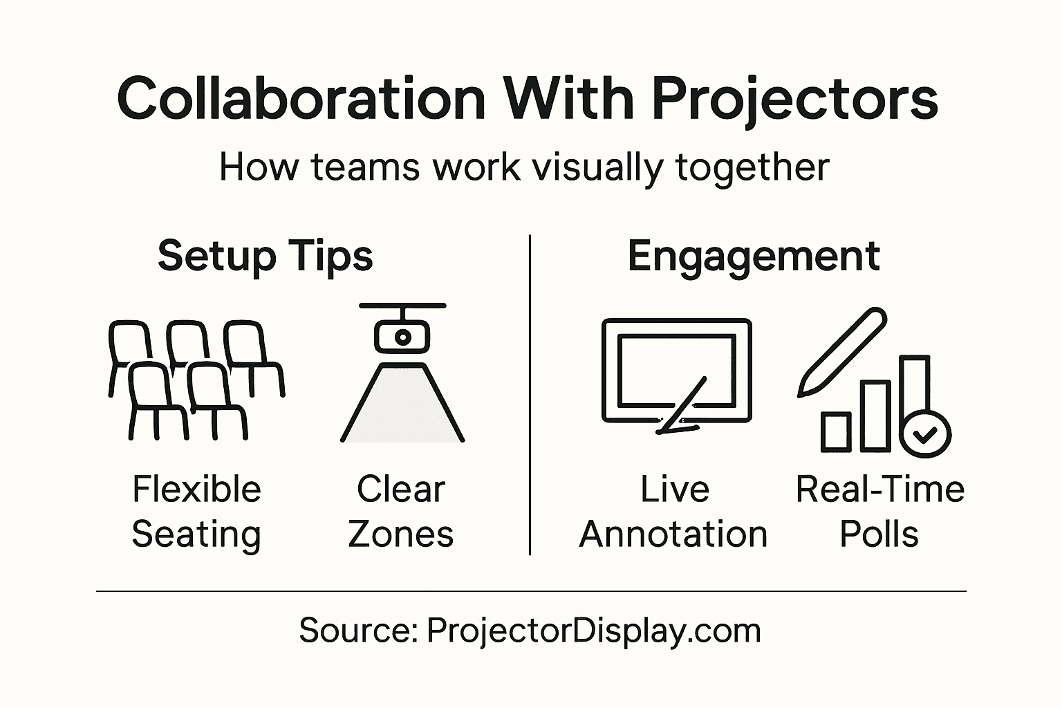 Infographic on projector strategies for collaboration