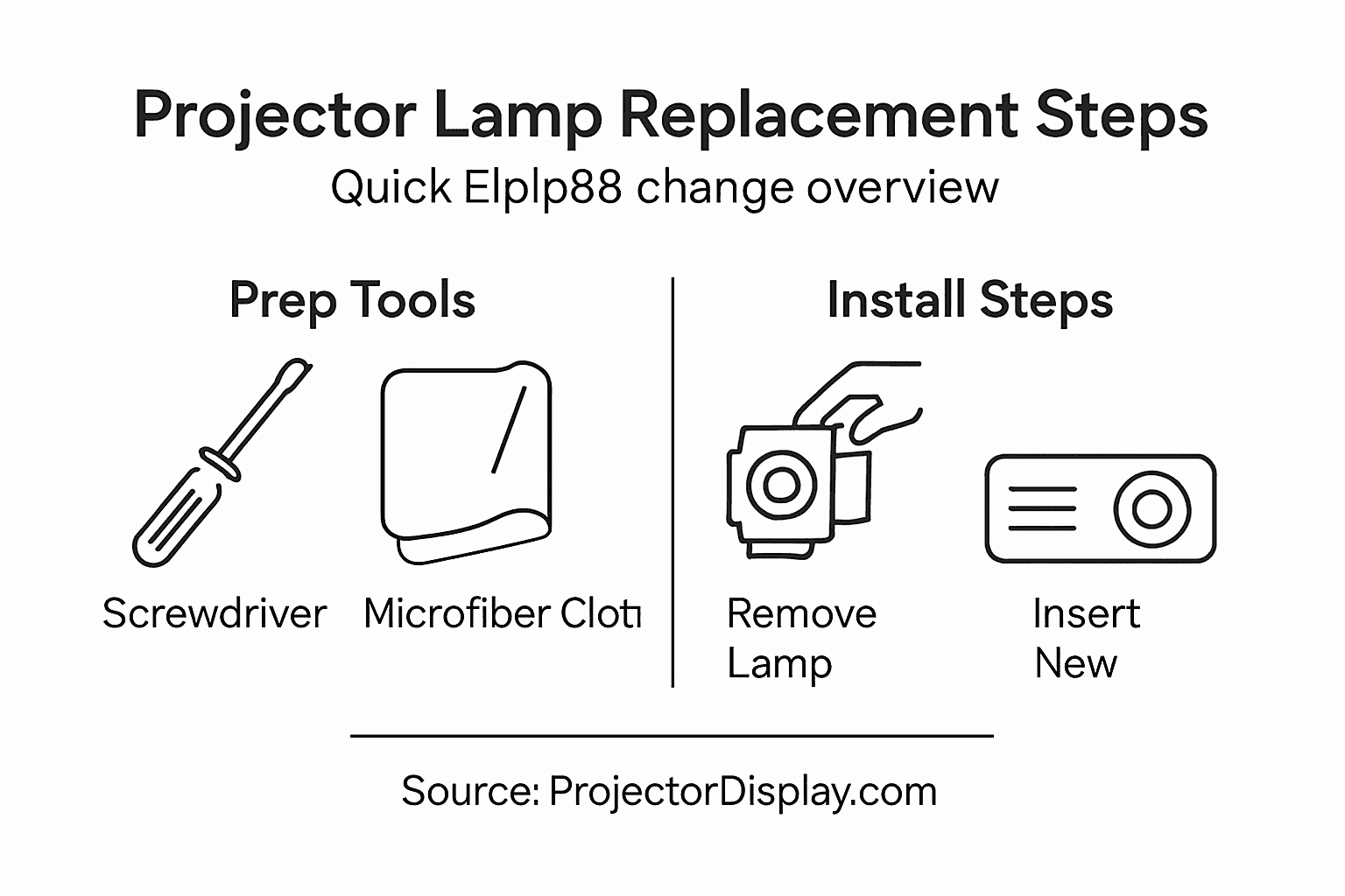 Infographic showing key steps for replacing Elplp88 lamp