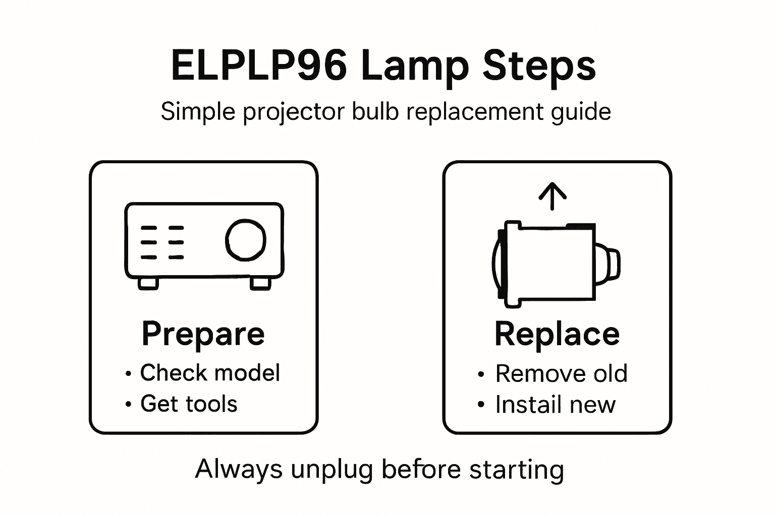 Infographic showing ELPLP96 lamp replacement steps