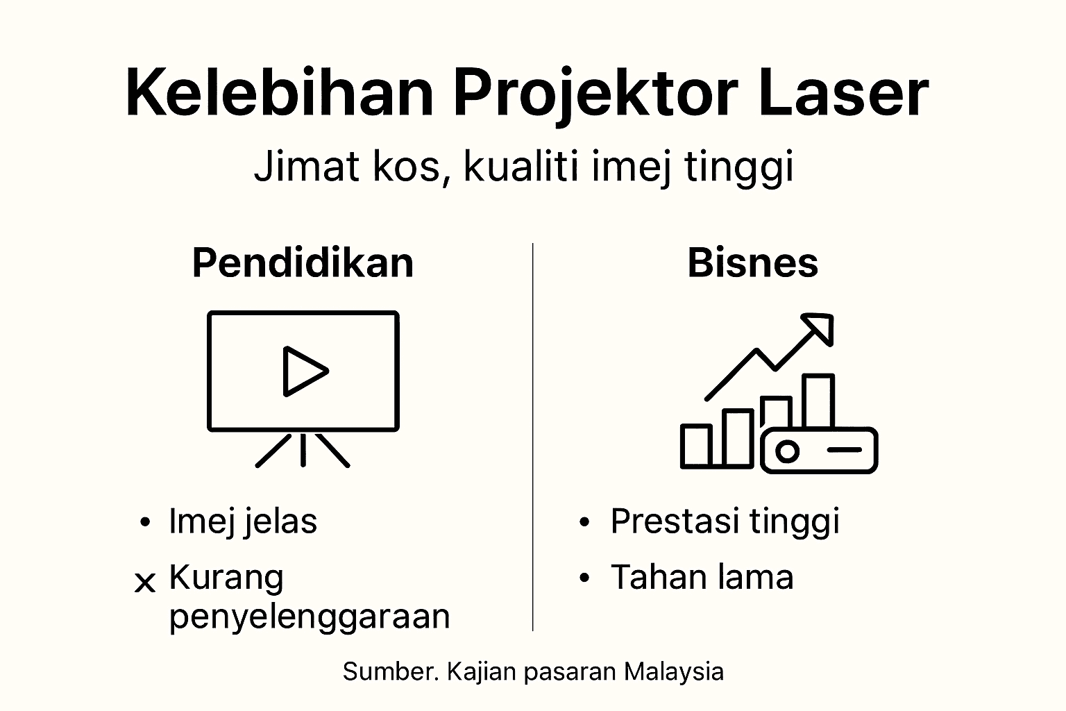 Infografik: Manfaat projektor laser untuk pembelajaran dan perniagaan