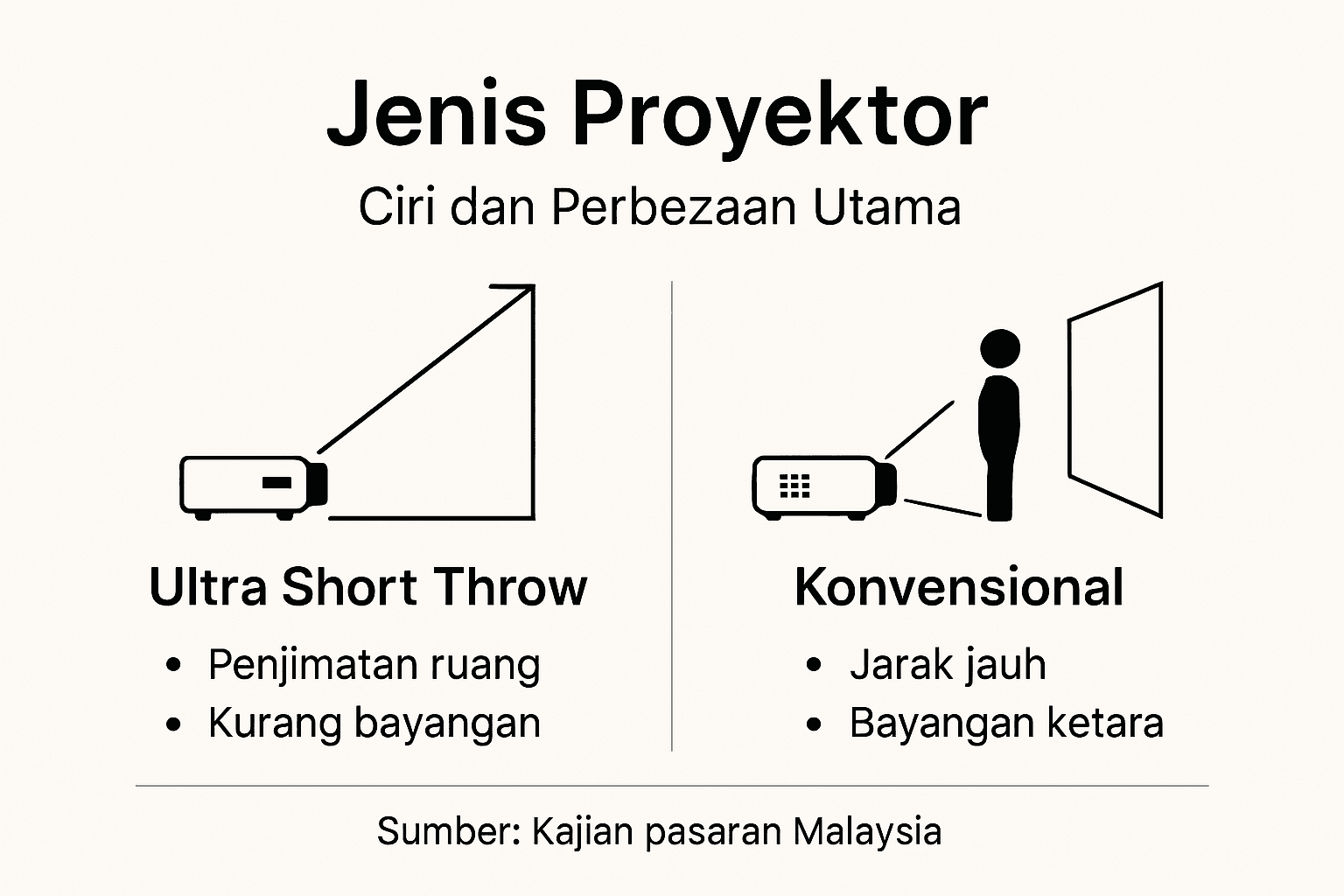 Infografik: Perbandingan Proyektor-Proyektor Popular di Pasaran