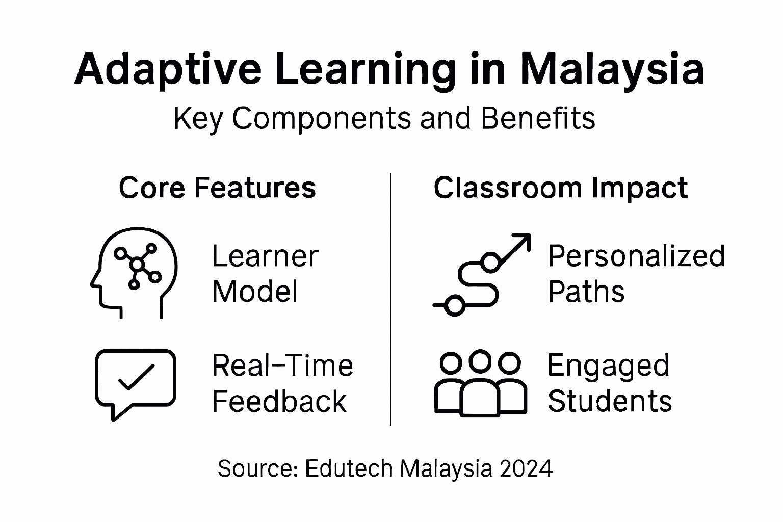 Infographic on adaptive learning components