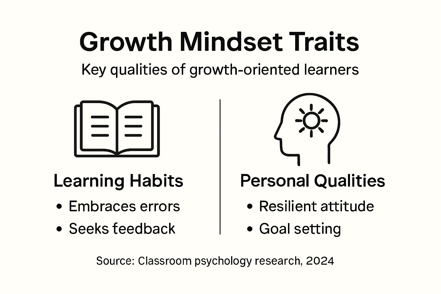 Infographic with growth mindset learner traits