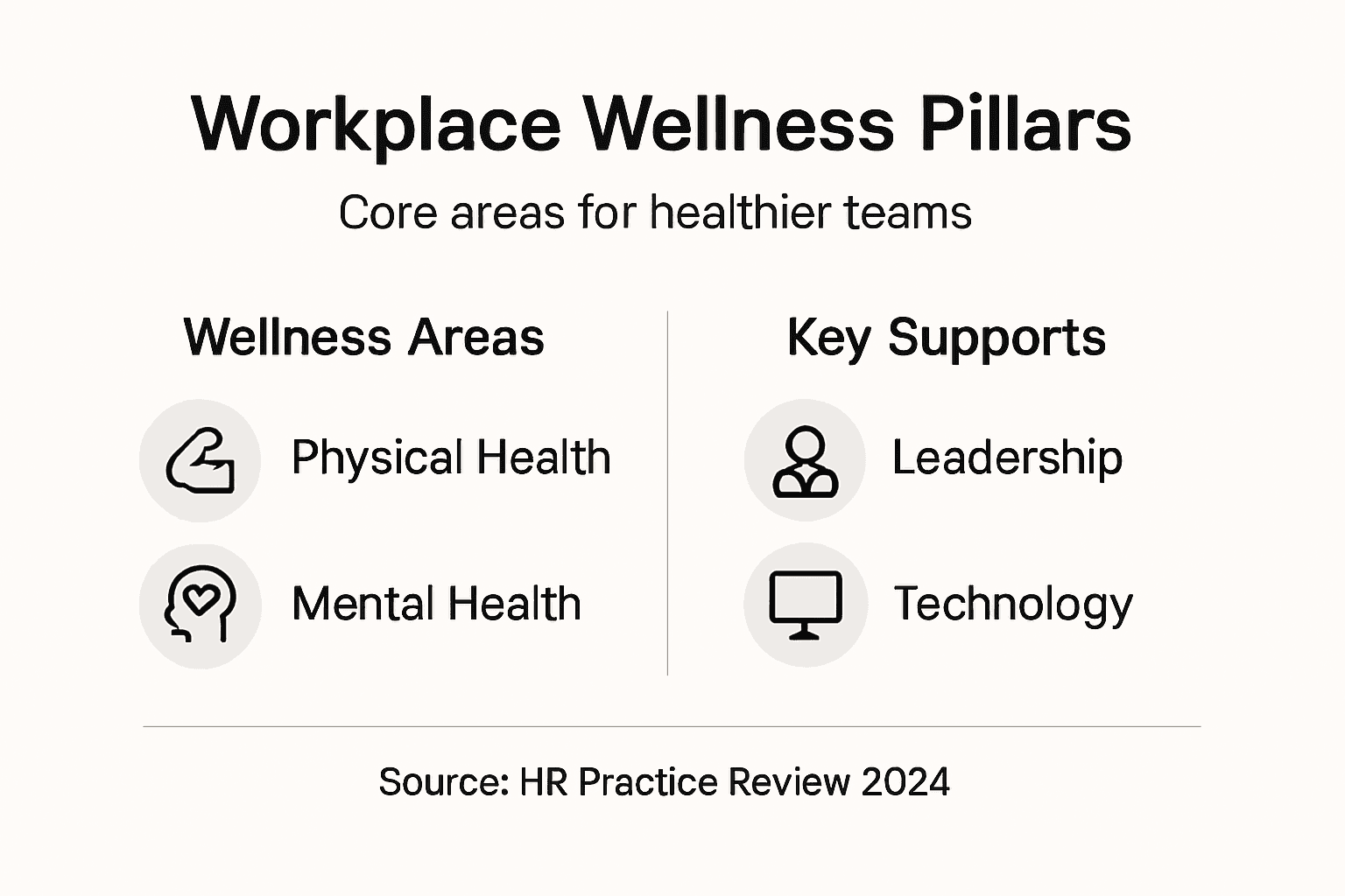 Infographic with workplace wellness core pillars overview
