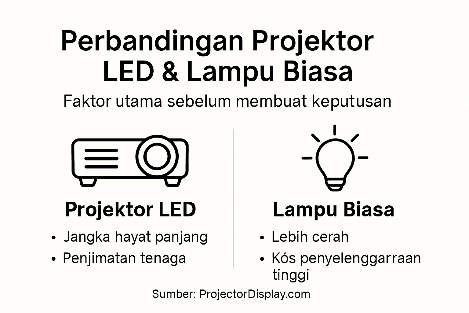 Infografik ini memaparkan perbandingan kelebihan antara dua jenis projektor, supaya anda boleh membuat pilihan yang paling sesuai mengikut keperluan anda.
