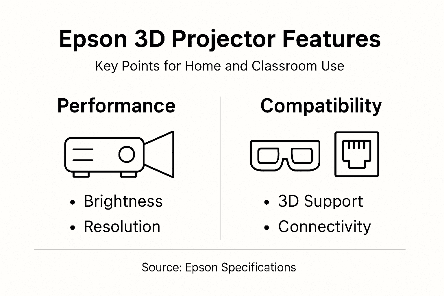 Infographic shows Epson 3D projector key features