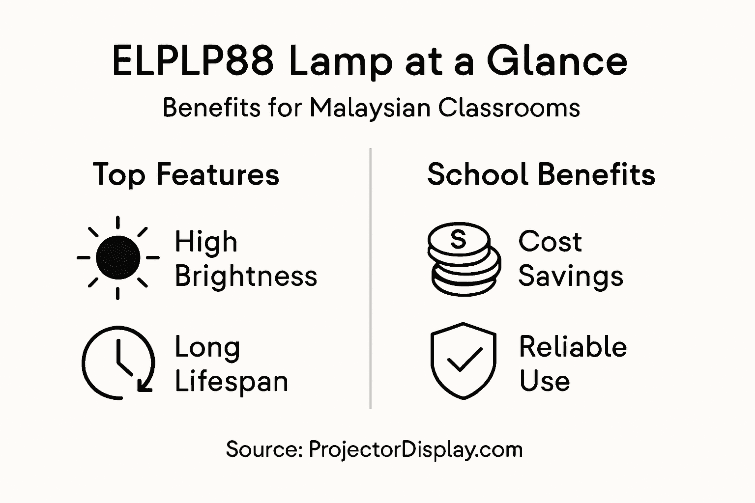 Infographic summarizing ELPLP88 lamp features and benefits