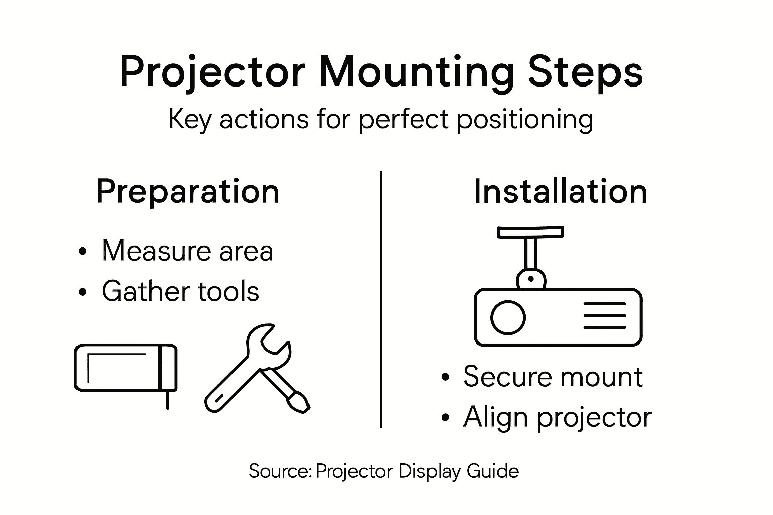 Infographic outlining projector mounting steps