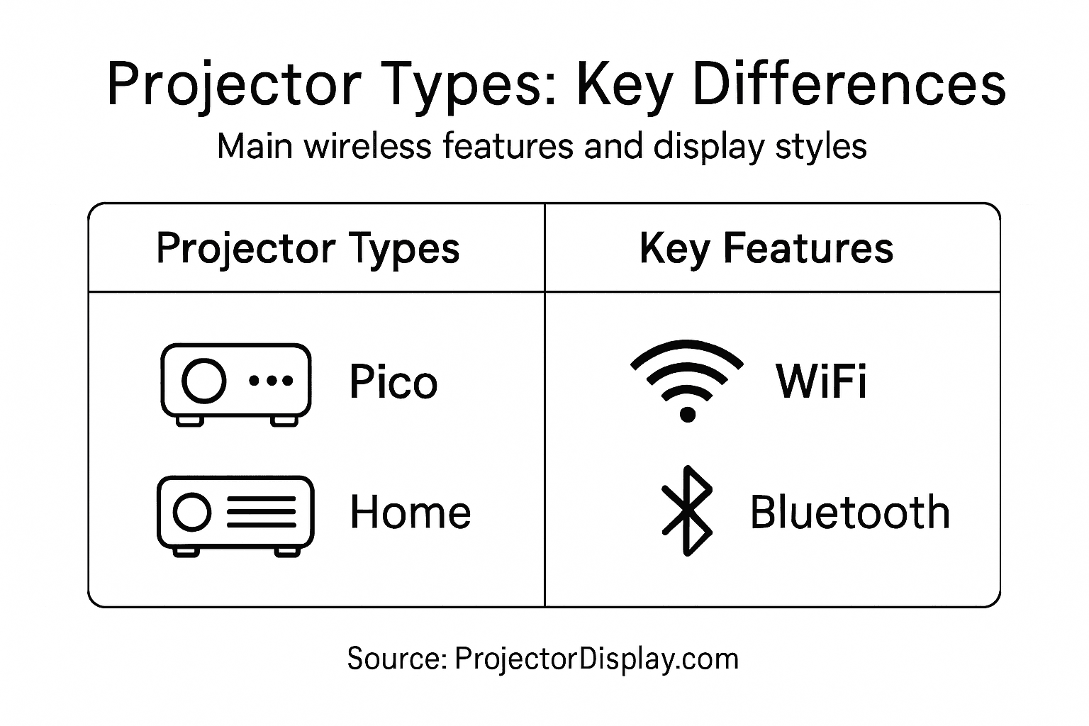 Infographic showing quick projector types comparison