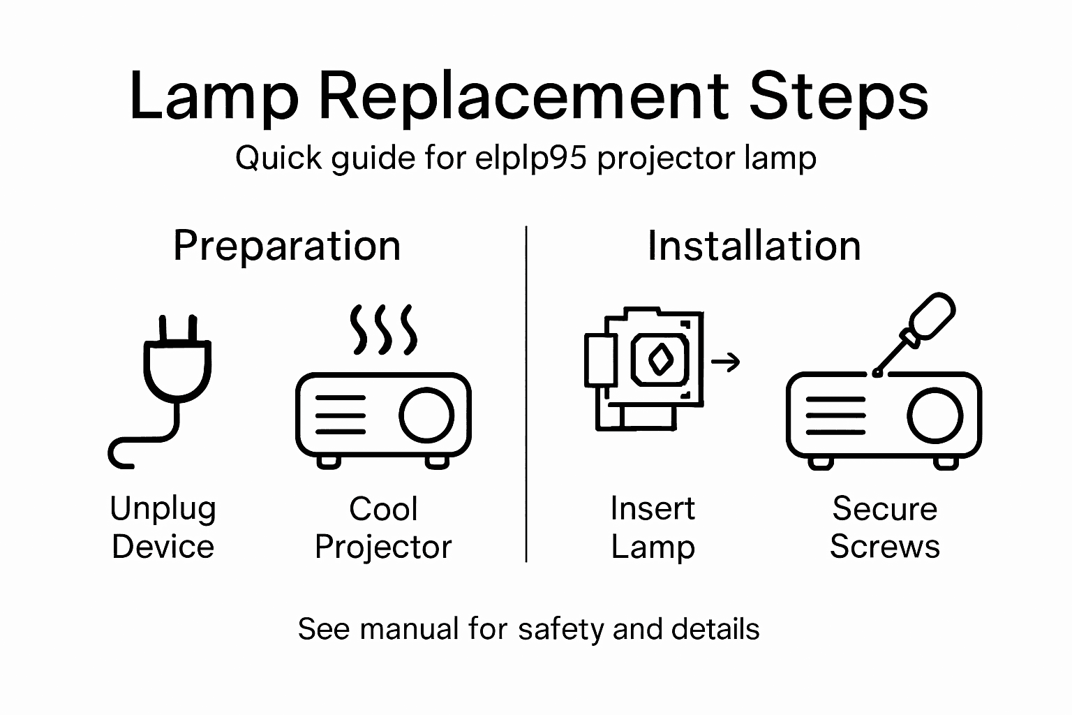 Infographic outlining elplp95 lamp replacement steps