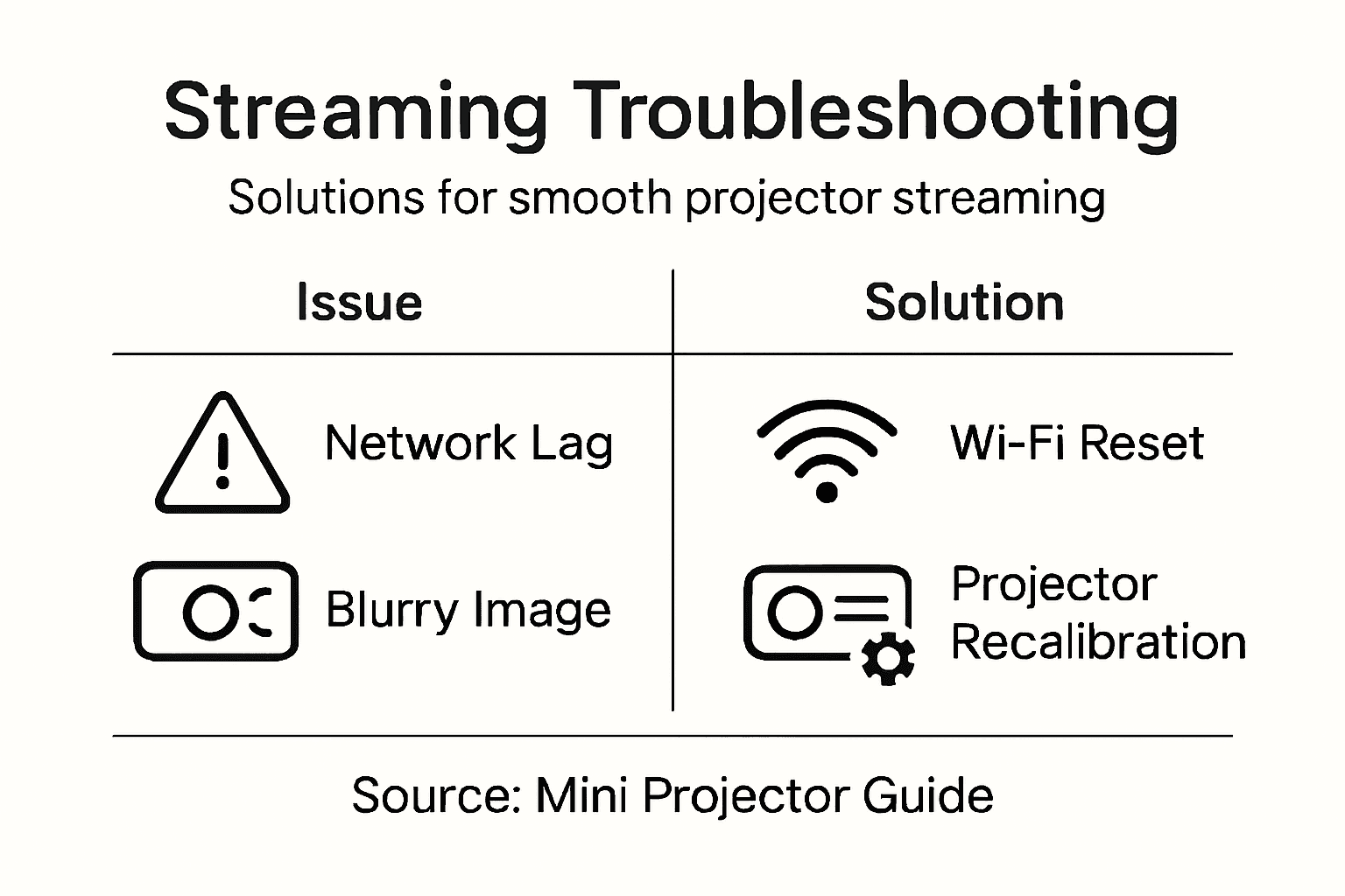 Infographic for troubleshooting projector streaming