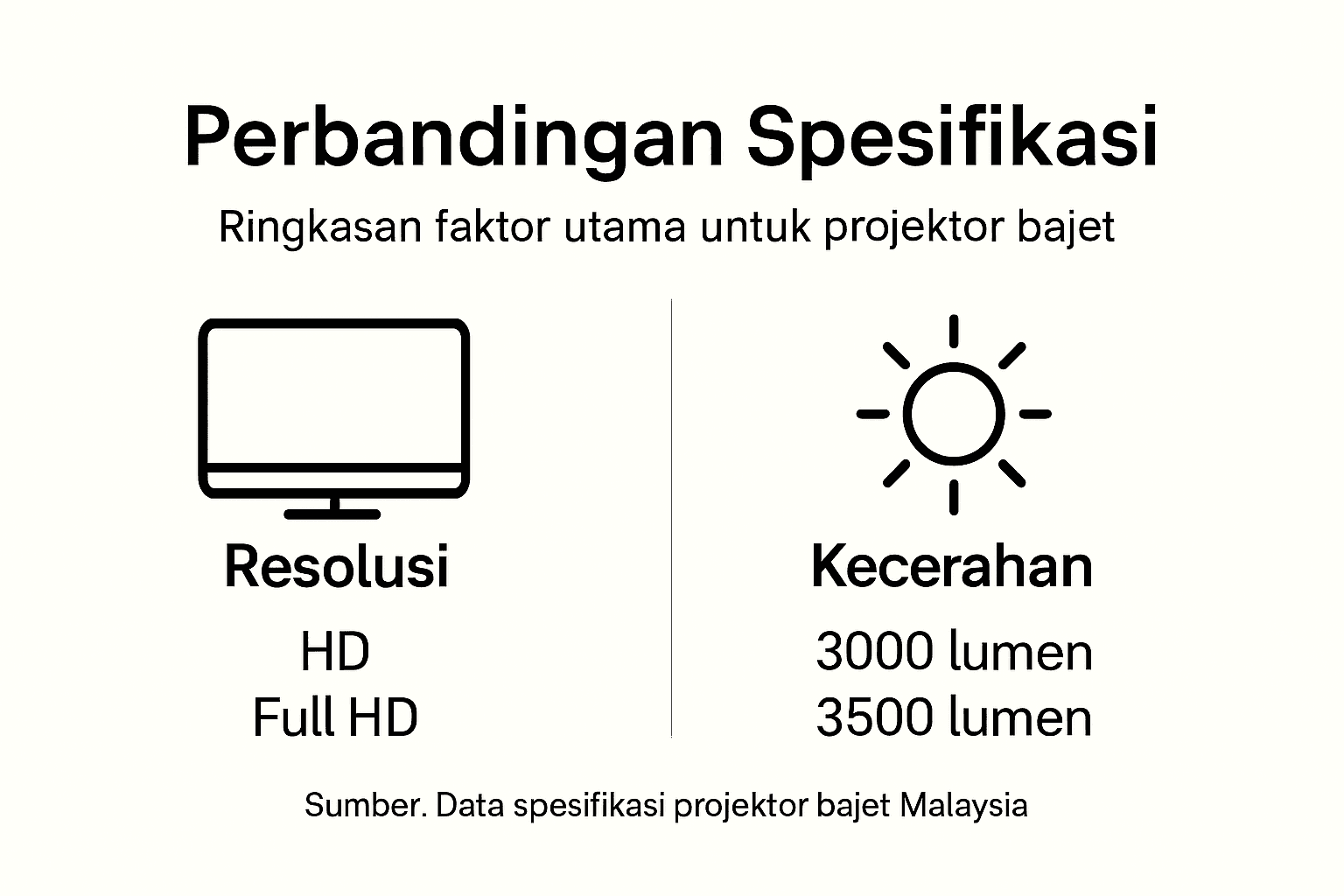 Infografik perbandingan ciri-ciri utama projektor