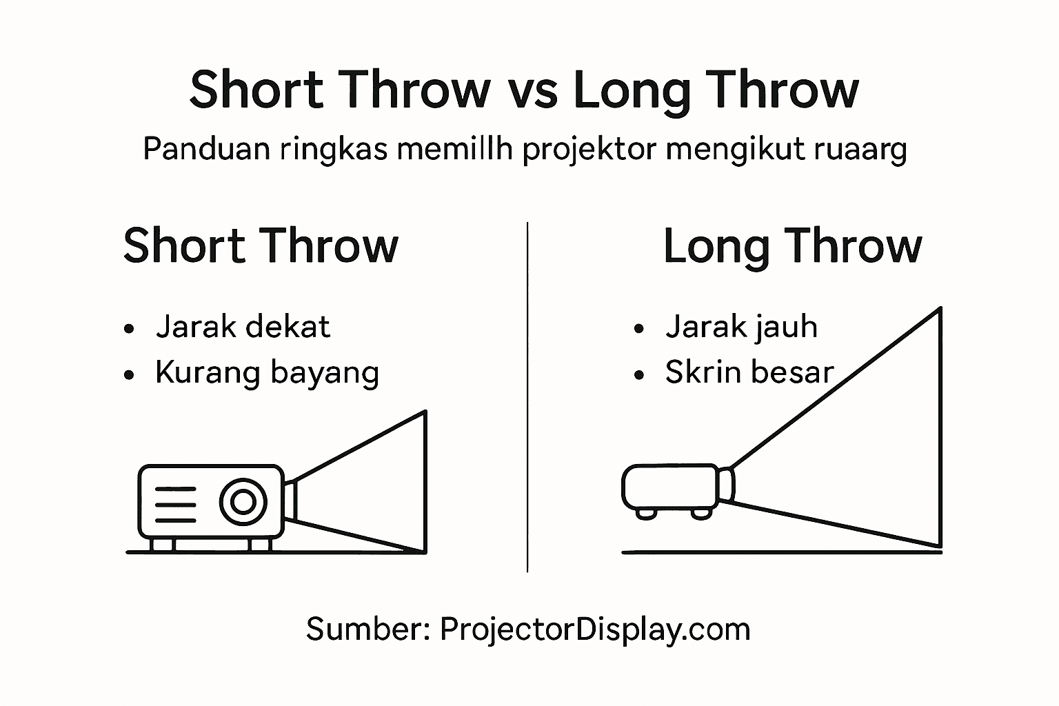 Infografik: Pro dan Kontra Projektor Short Throw vs Long Throw