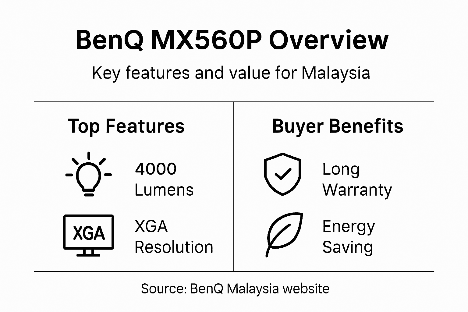 Infographic comparing BenQ MX560P features and value