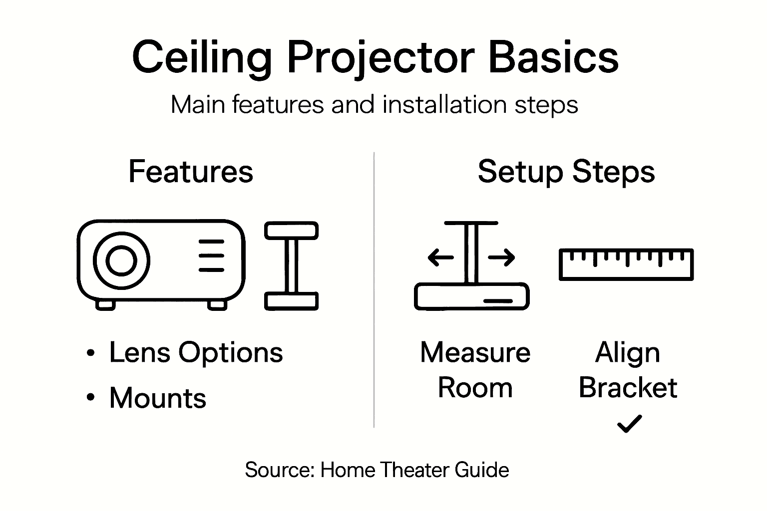 Infographic on ceiling projector features and installation