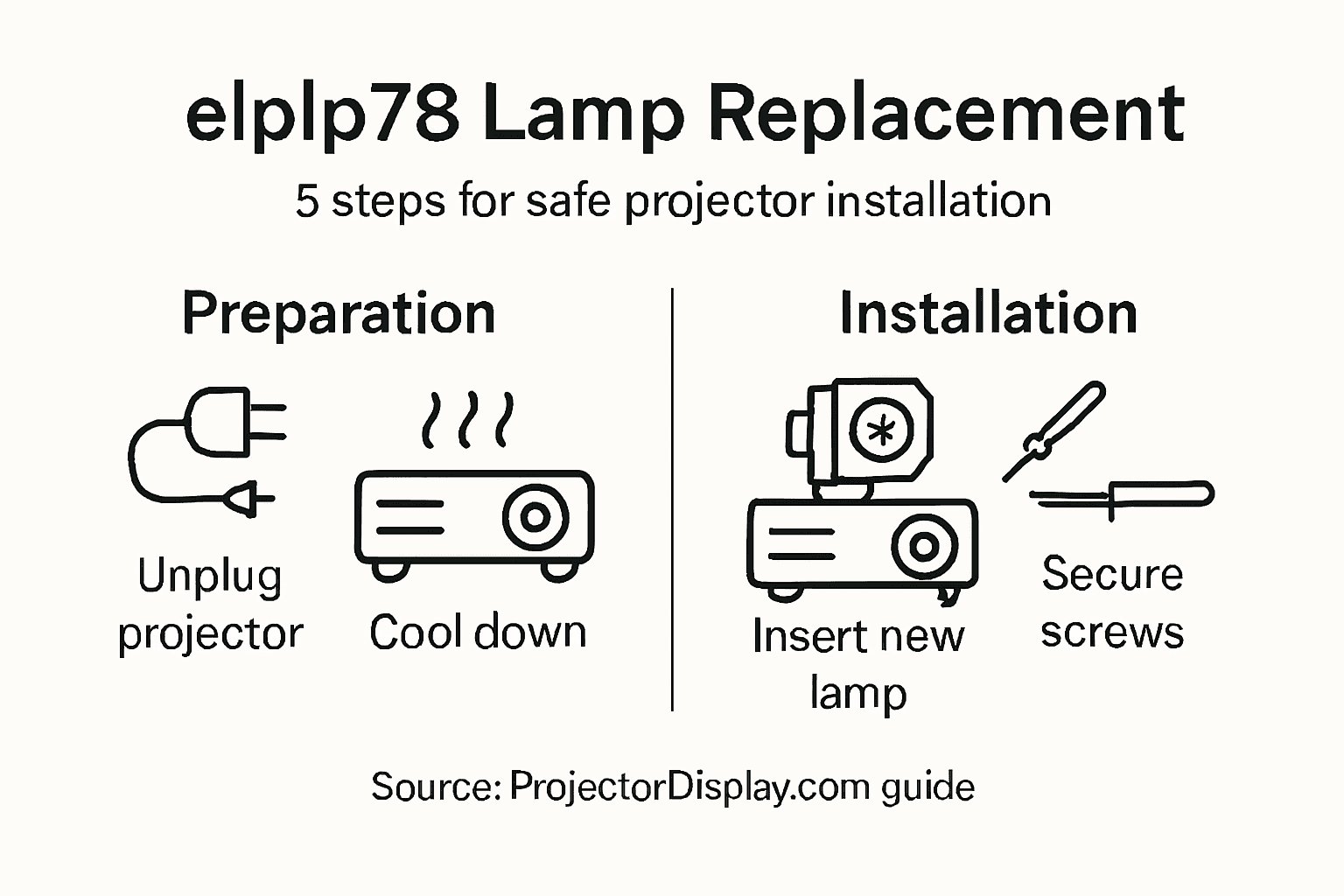 Infographic showing elplp78 lamp replacement steps