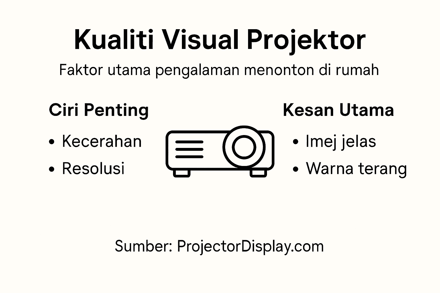 Infografik: Aspek Penting Untuk Kualiti Visual Projektor