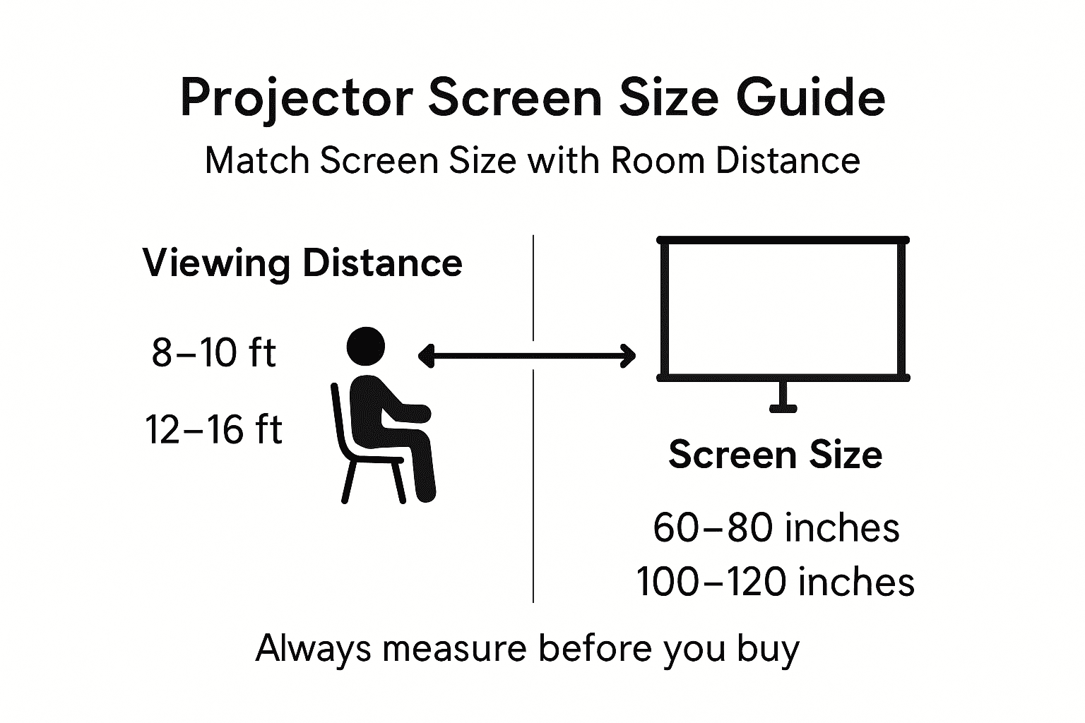 Infographic for projector screen size guide