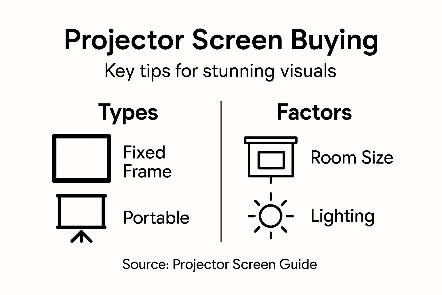 Infographic on projector screen types and factors