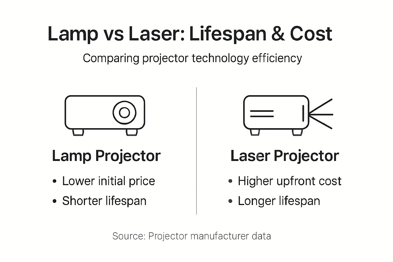 Infographic comparing lamp and laser projectors