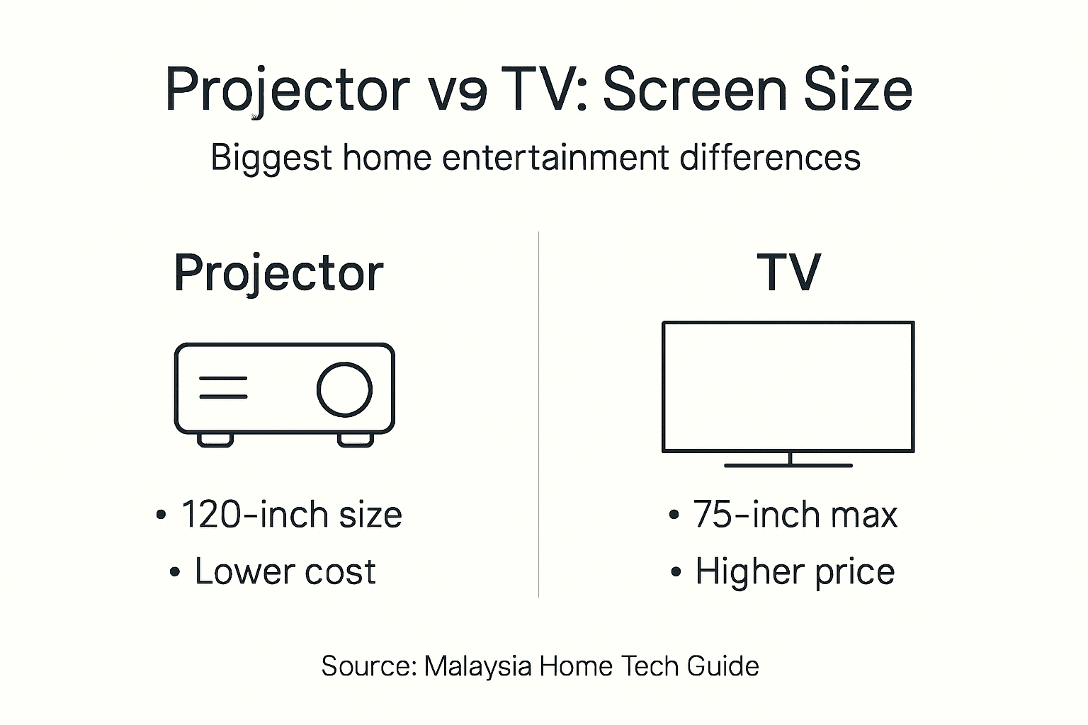Infographic comparing projector and TV screens