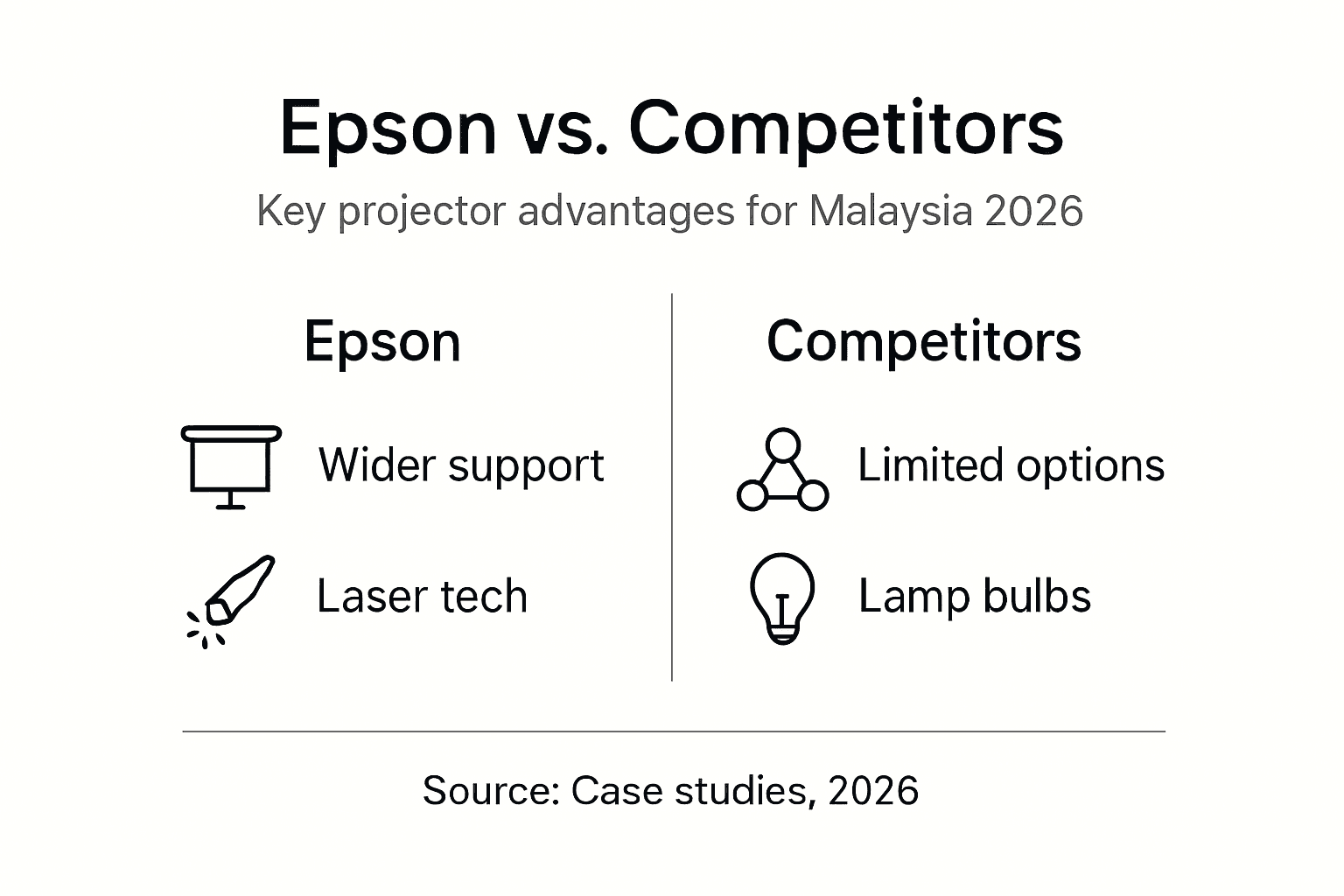Infographic comparing Epson to competitors