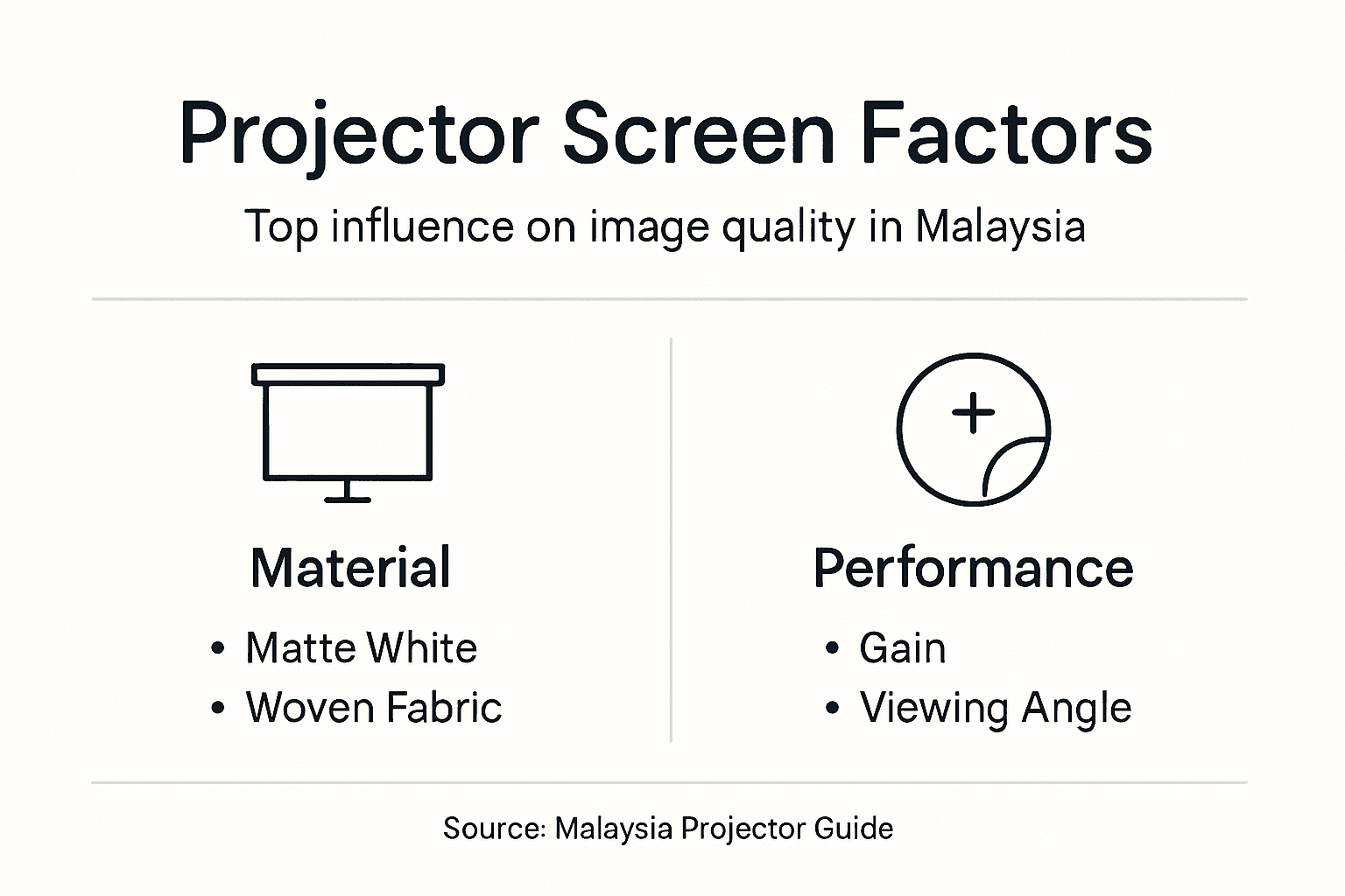 Infographic of projector screen material and performance