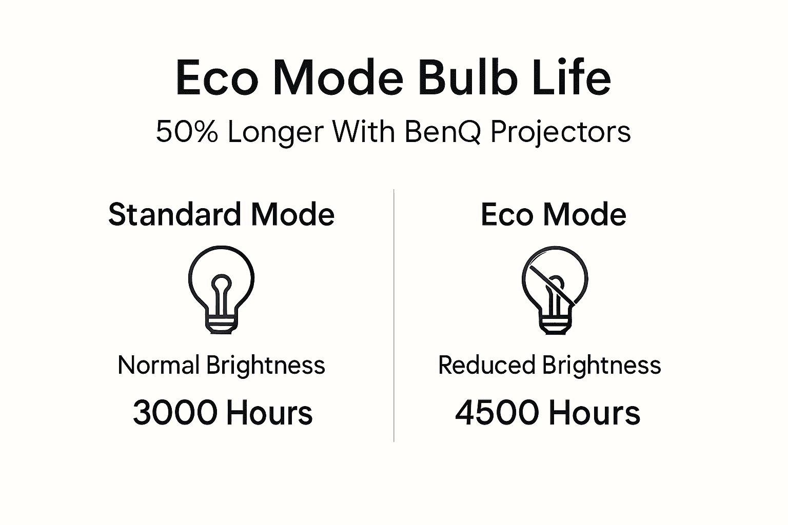 Infographic comparing normal and eco bulb life
