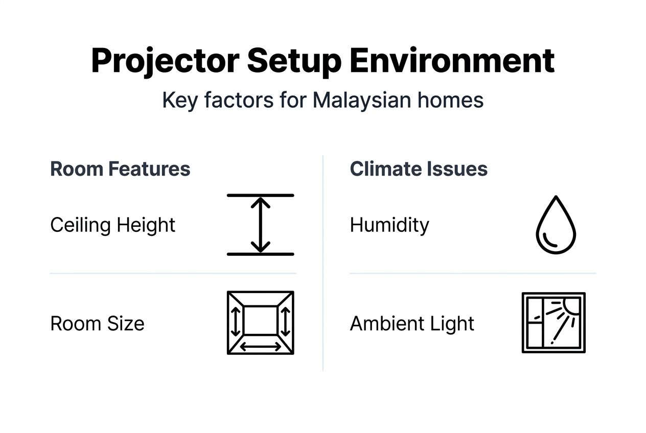 Infographic on projector setup environment and climate