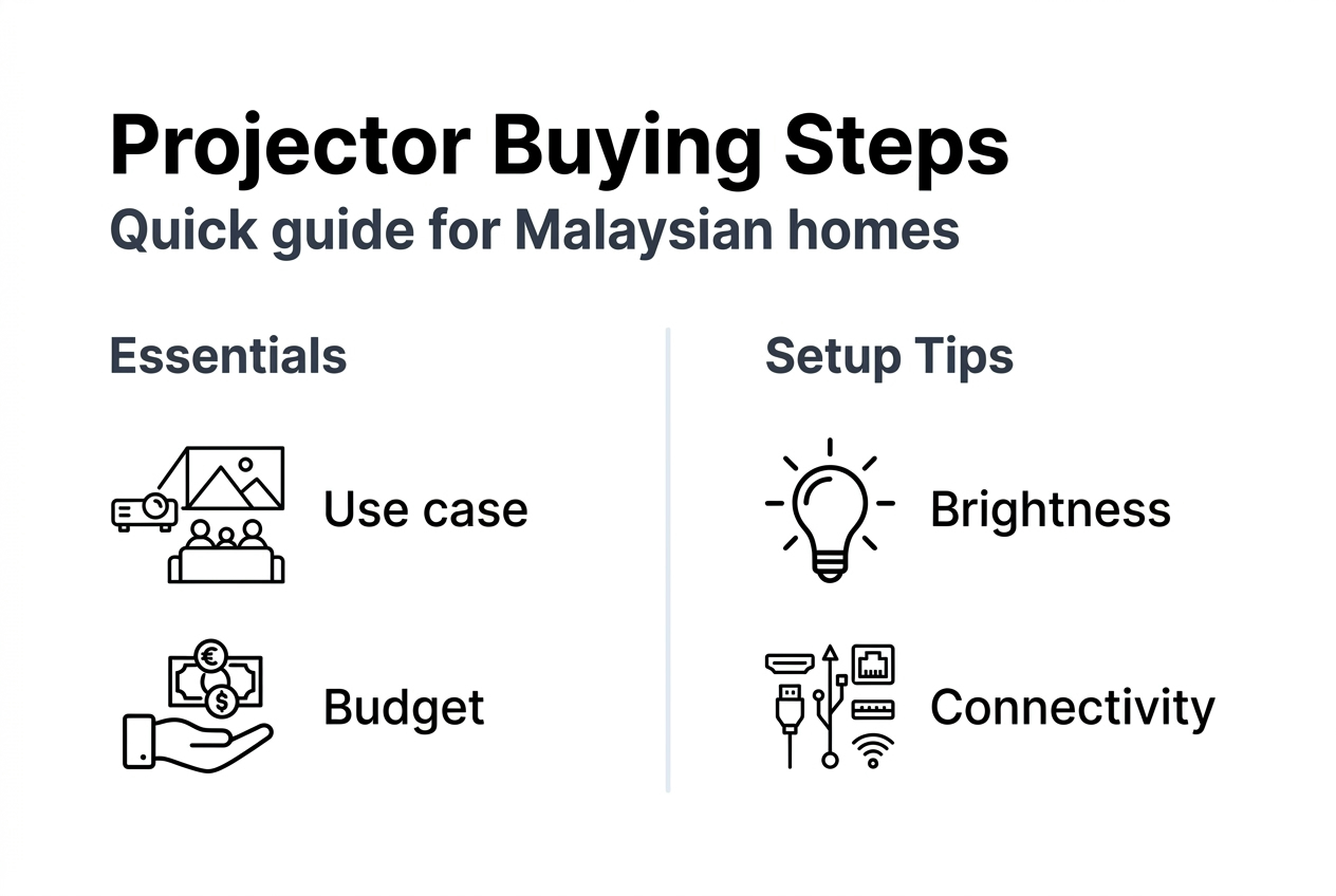 Infographic with key projector buying steps and tips