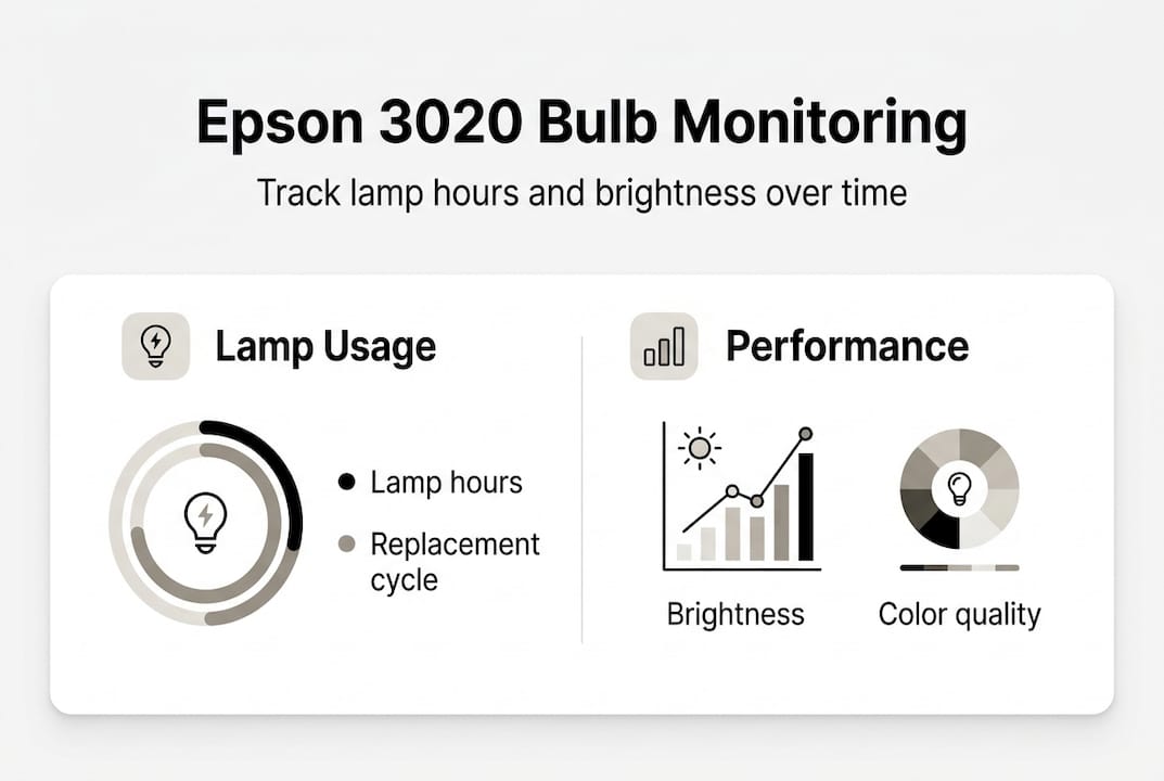 Infographic showing Epson 3020 bulb monitoring factors
