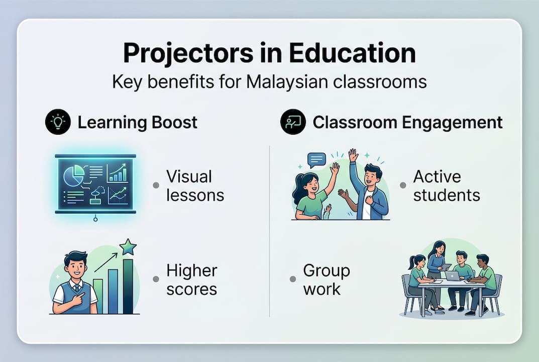 Infographic on educational projector benefits