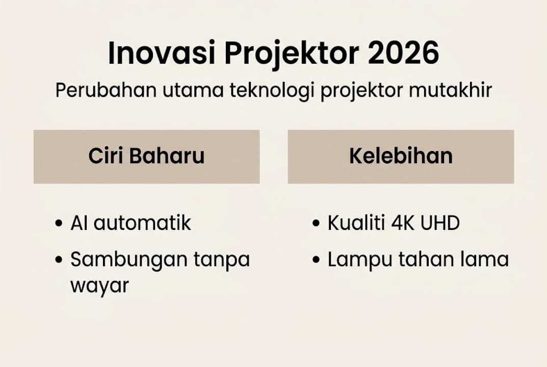 Infografik teknologi projektor terkini yang membawa perubahan besar