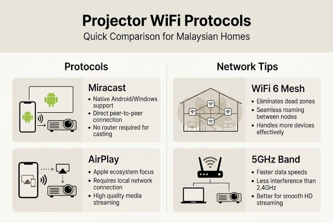 Infographic comparing projector WiFi protocols