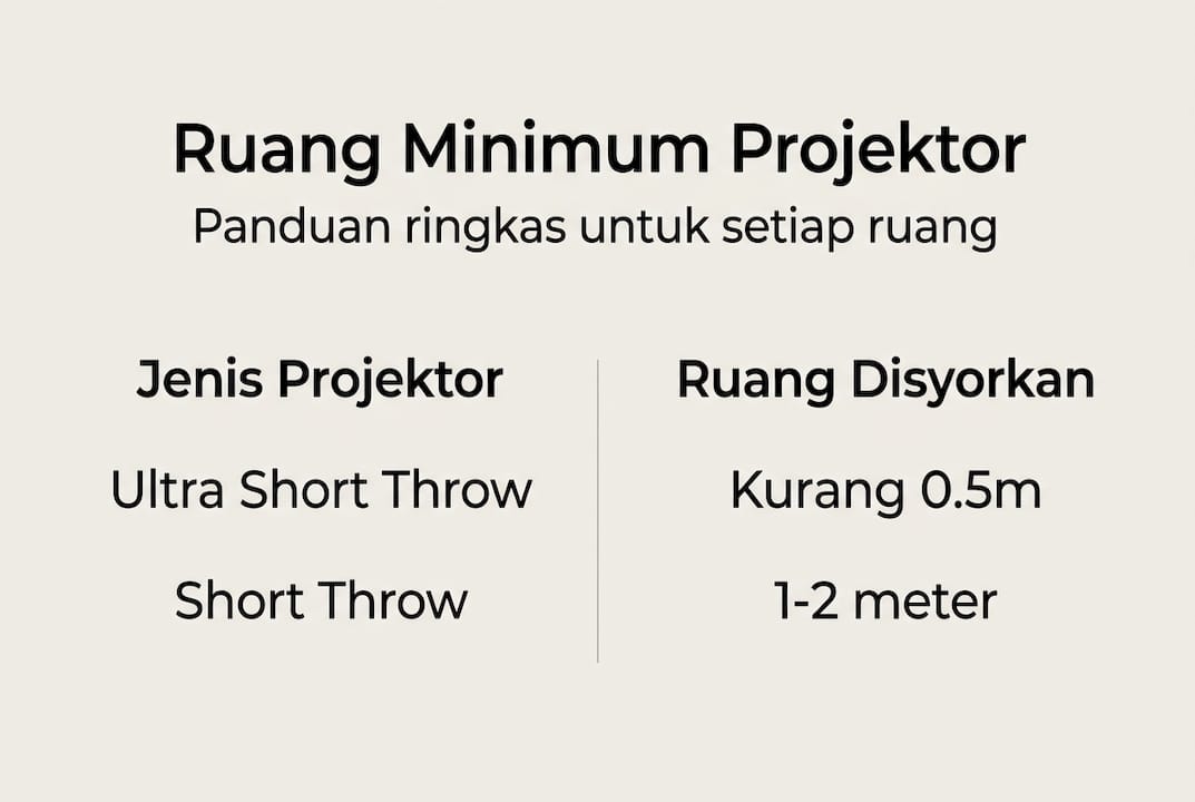Infografik panduan penggunaan projektor di ruang yang sempit