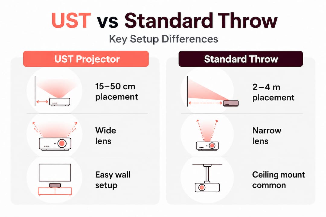 Infographic comparing UST and standard throw projectors